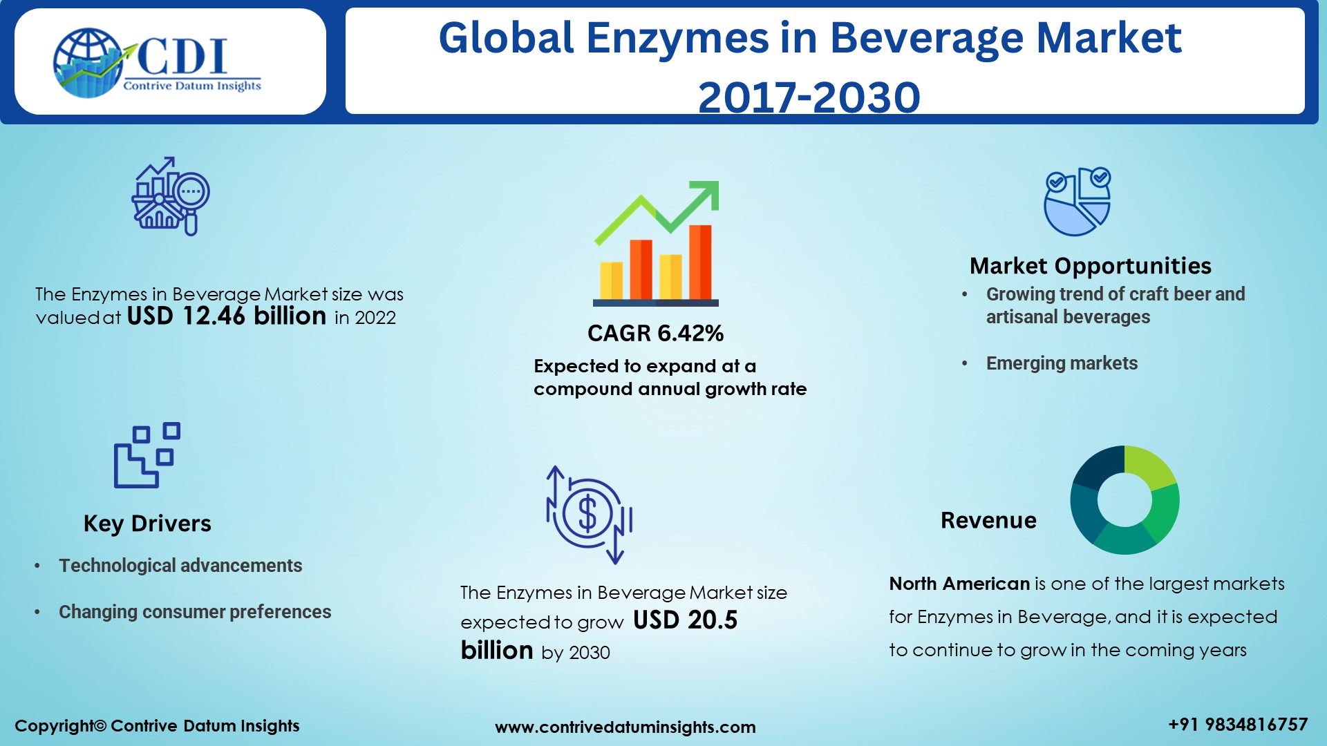 Enzymes in beverage market 